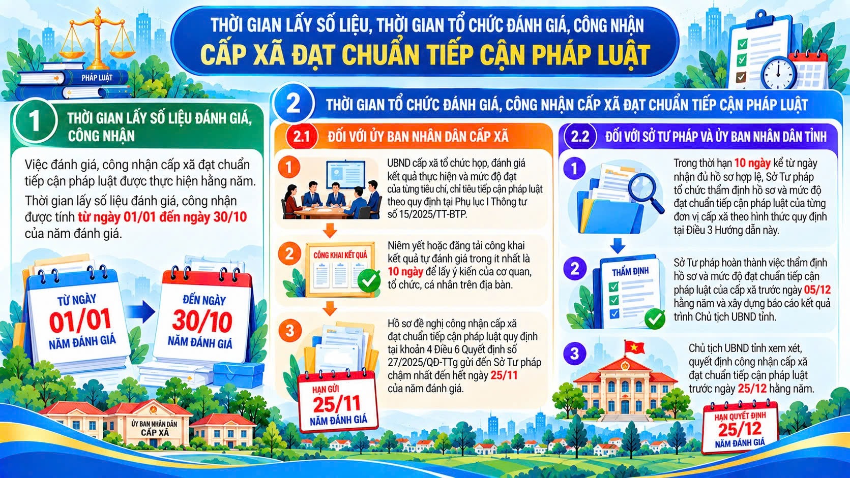 Infographic: Thời gian lấy số liệu, thời gian tổ chức đánh giá, công nhận cấp xã đạt chuẩn tiếp cận pháp luật
