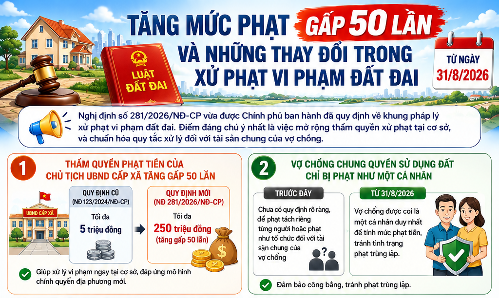 INFOGRAPHIC: TĂNG MỨC PHẠT GẤP 50 LẦN VÀ NHỮNG THAY ĐỔI TRONG XỬ PHẠT VI PHẠM ĐẤT ĐAI