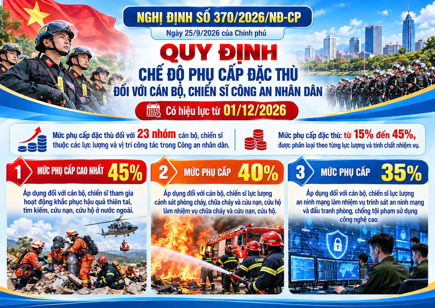 Infographic: Nghị định số 370/2026/NĐ-CP ngày 25/9/2026 của Chính phủ Quy định chế độ phụ cấp đặc thù đối với cán bộ, chiến sĩ Công an nhân dân, có hiệu lực từ 01/12/2026