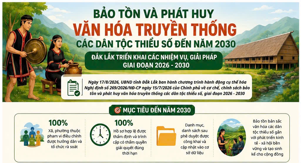 INFOGRAPHIC: Bảo tồn và phát huy văn hóa truyền thống các dân tộc thiểu số đến năm 2030 - Đắk Lắk triển khai các nhiệm vụ, giải pháp giai đoạn 2026 - 2030