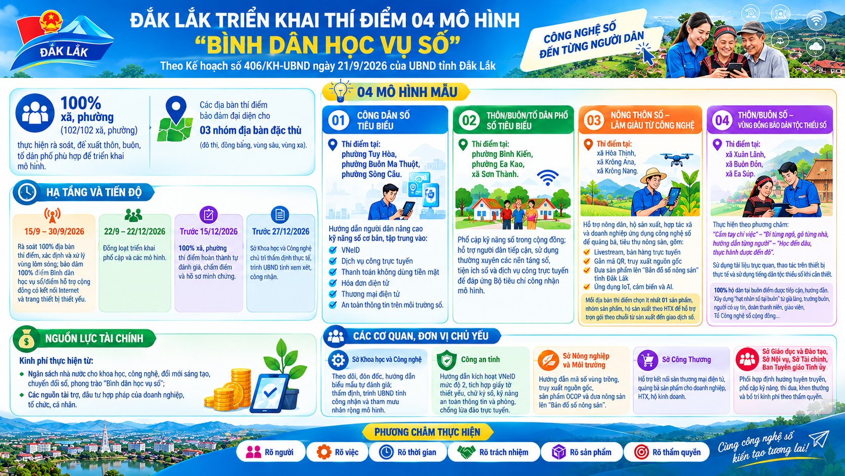 Infographic: Đắk Lắk triển khai thí điểm 04 mô hình mẫu "Bình dân học vụ số"