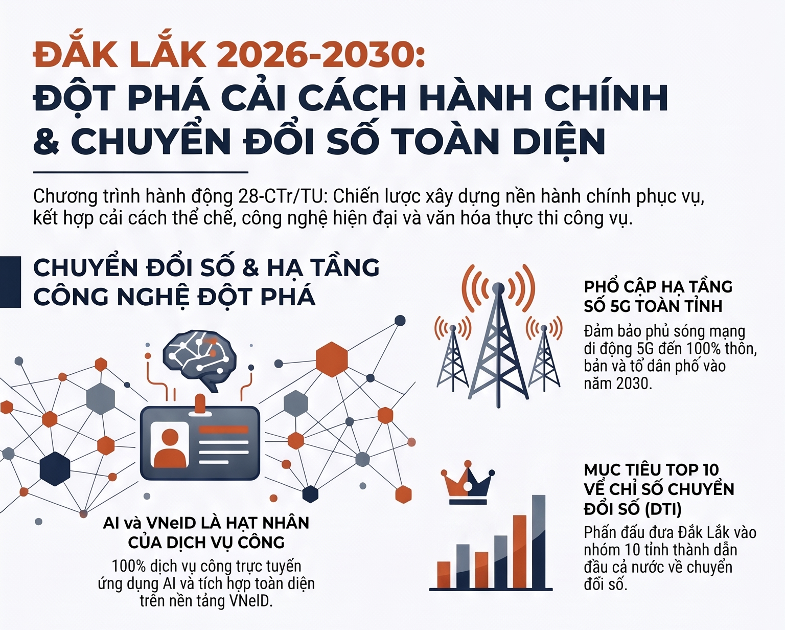 Infographic: Đắk Lắk 2026 – 2030: Đột phá cải cách và chuyển đổi số toàn diện (P1)