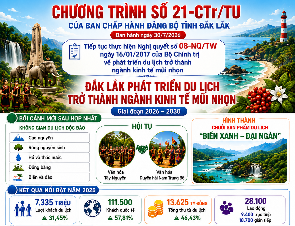 INFOGRAPHIC: Chương trình số 21-CTr/TU của Ban Chấp hành Đảng bộ tỉnh về tiếp tục thực hiện Nghị quyết số 08-NQ/TW, ngày 16/01/2017 của Bộ chính trị về phát triển du lịch trở thành ngành kinh tế mũi nhọn