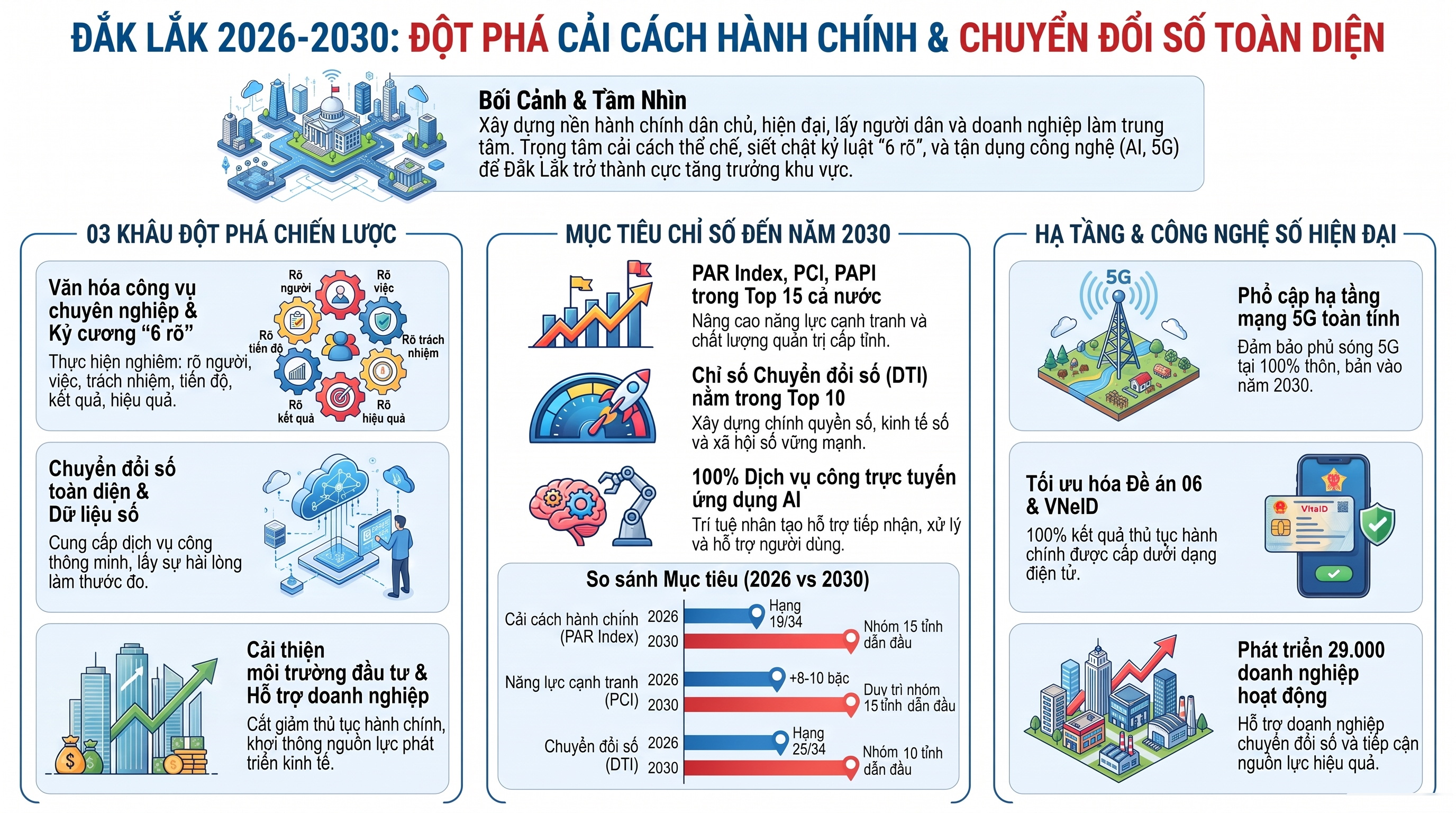 Infographic: Đắk Lắk 2026 – 2030: Đột phá cải cách và chuyển đổi số toàn diện (P2)