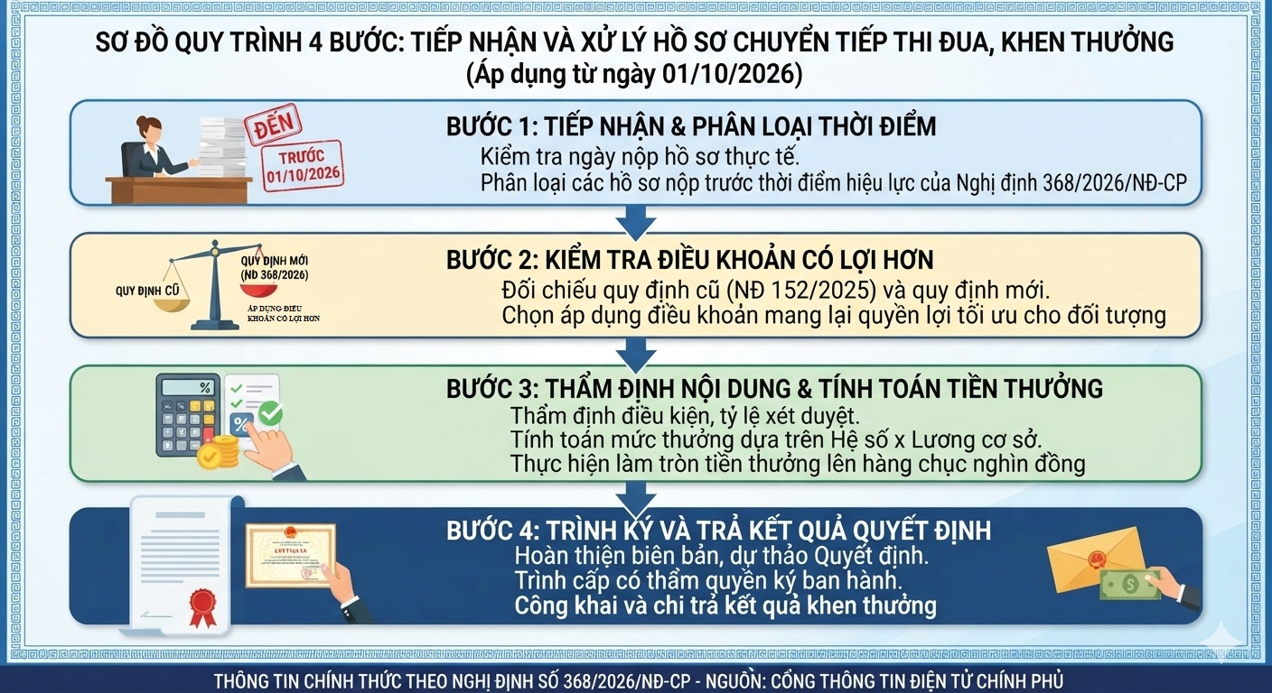 Infographic: Sơ đồ quy trình 4 bước: Tiếp nhận và xử lý hồ sơ chuyển tiếp thi đua, khen thưởng