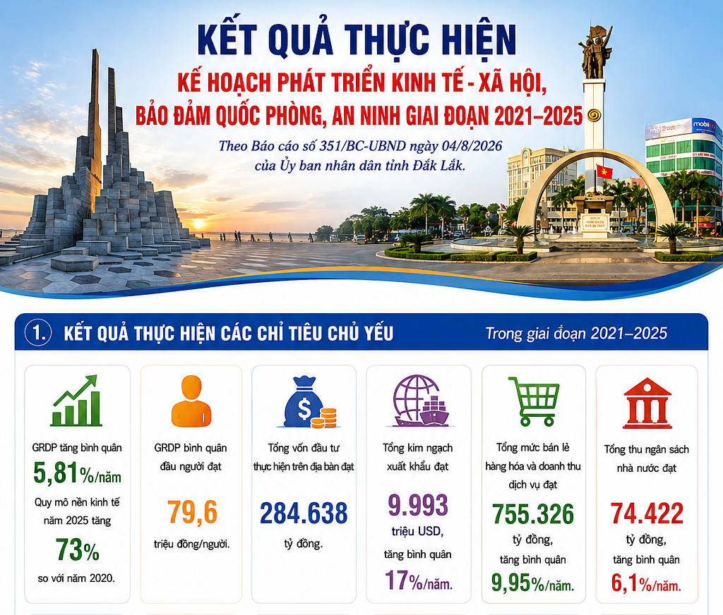 INFOGRAPHIC: Kết quả thực hiện kế hoạch phát triển kinh tế - xã hội, đảm bảo quốc phòng, an ninh 5 năm 2021 – 2025