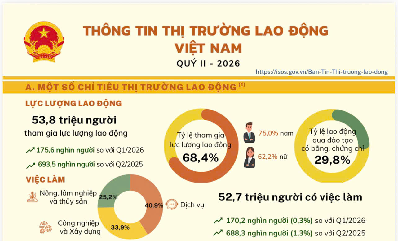 Thông tin Thị trường lao động Việt Nam Quý II -2026