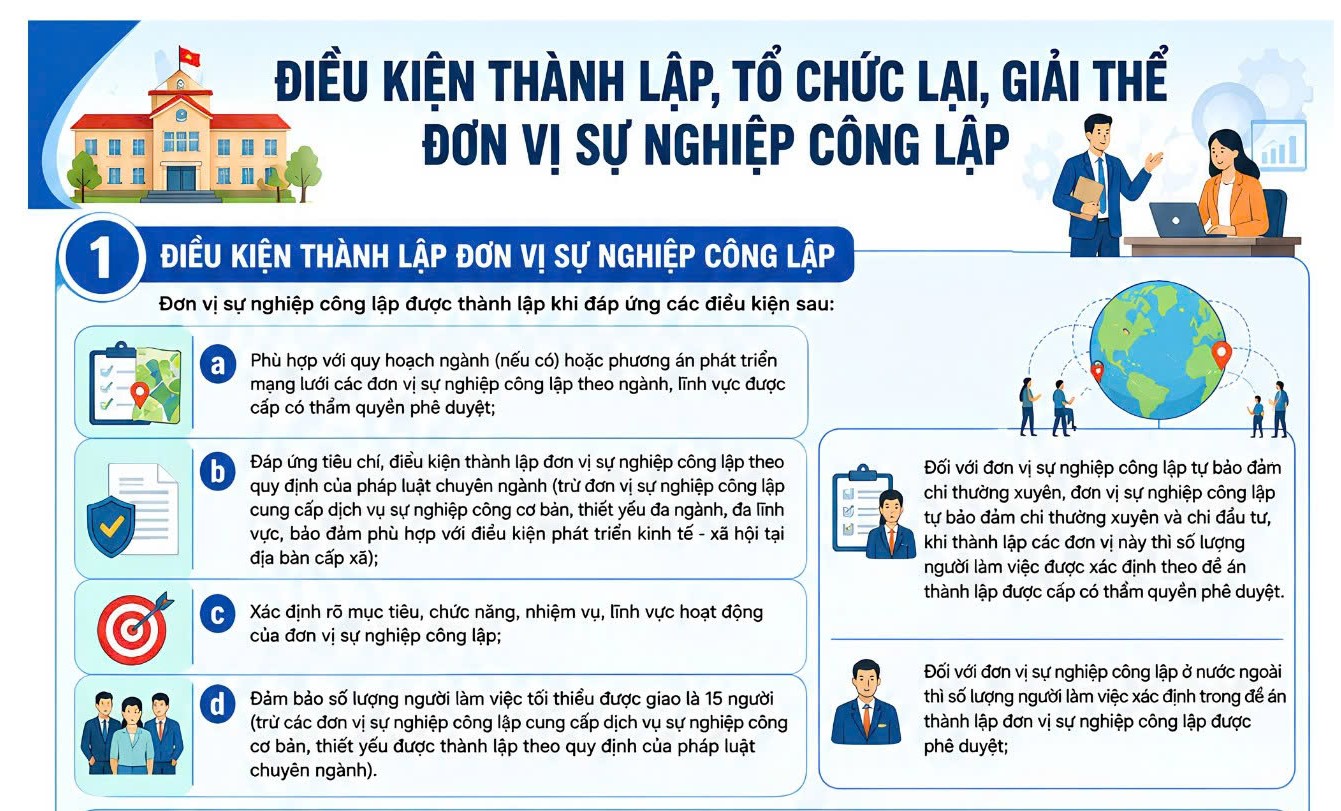 INFOGRAPHIC: Điều kiện thành lập, tổ chức lại, giải thể đơn vị sự nghiệp công lập