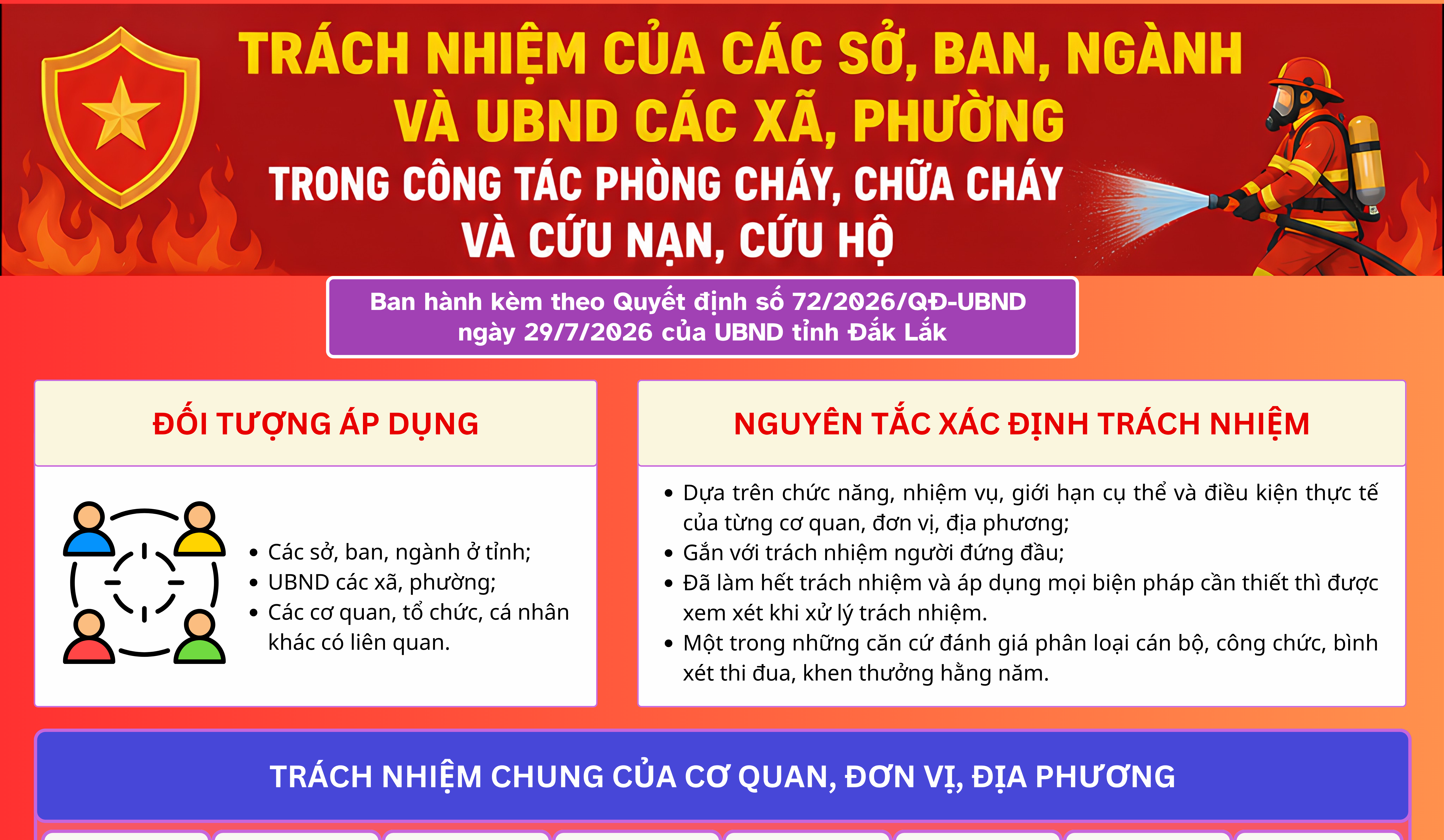 INFOGRAPHIC: Trách nhiệm của các sở, ban, ngành và UBND các xã, phường trong công tác phòng cháy, chữa cháy và cứu nạn, cứu hộ trên địa bàn tỉnh Đắk Lắk