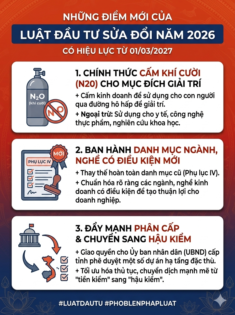 Infographic: Những điểm mới của Luật Đầu tư sửa đổi năm 2026