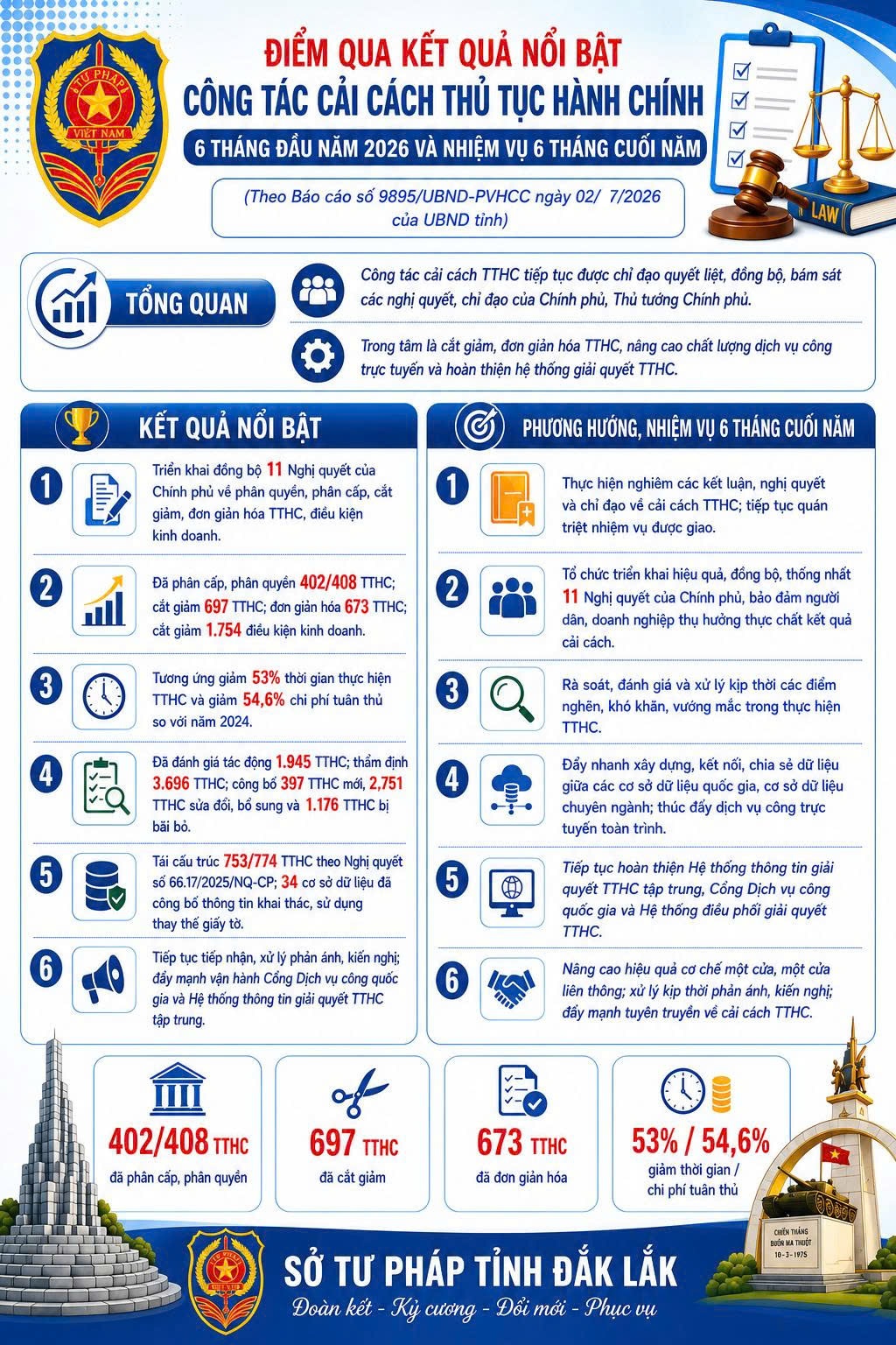 [inforgraphic] Kết quả nổi bật công tác cải cách hành chính 6 tháng đầu năm và phương hướng 6 tháng cuối năm 2026 của tỉnh