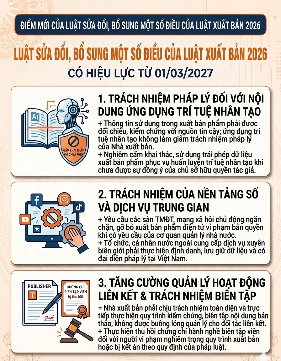 Infographic: Điểm mới của Luật Xuất bản sửa đổi năm 2026