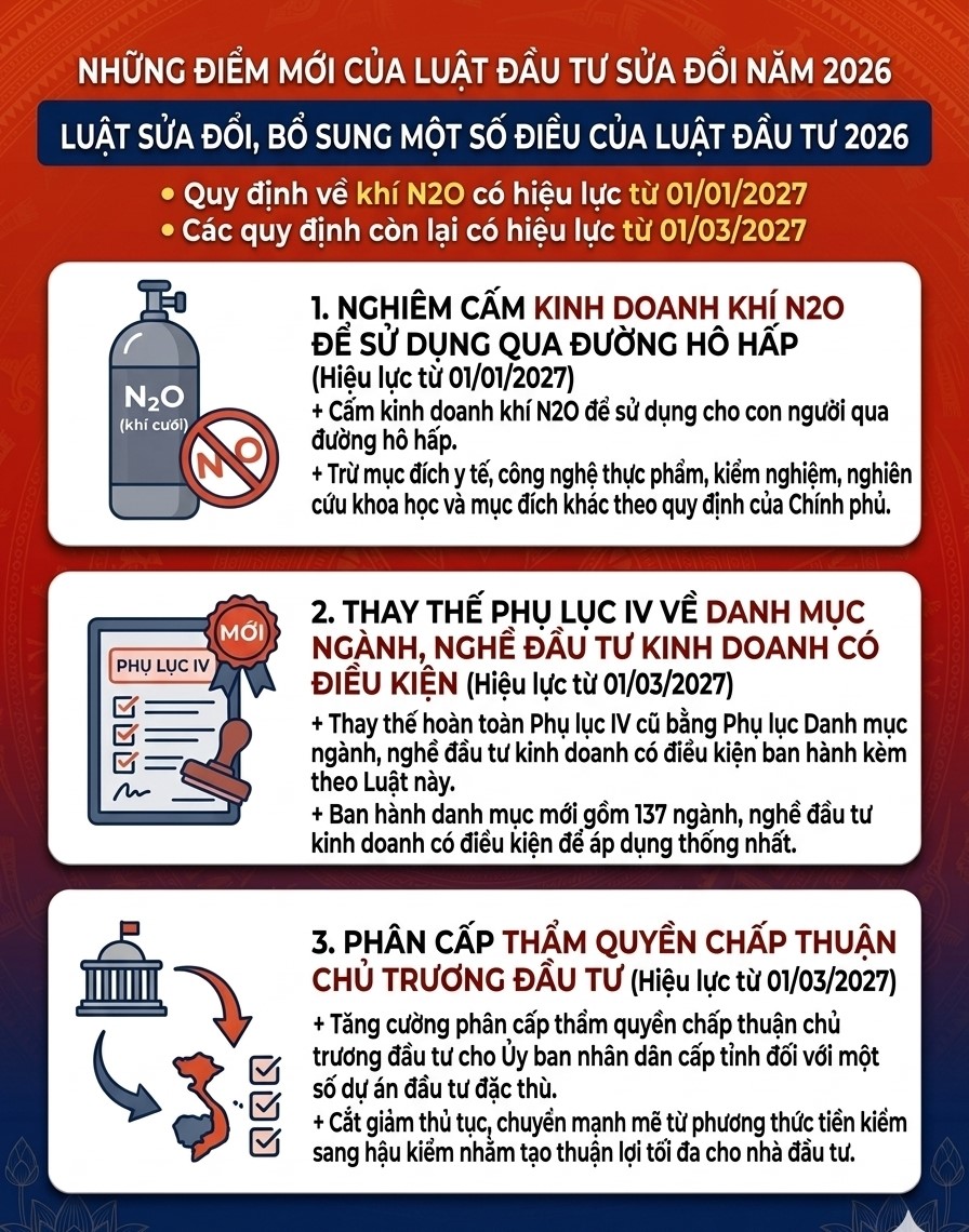 Infographic: Những điểm mới của Luật Đầu tư sửa đổi năm 2026
