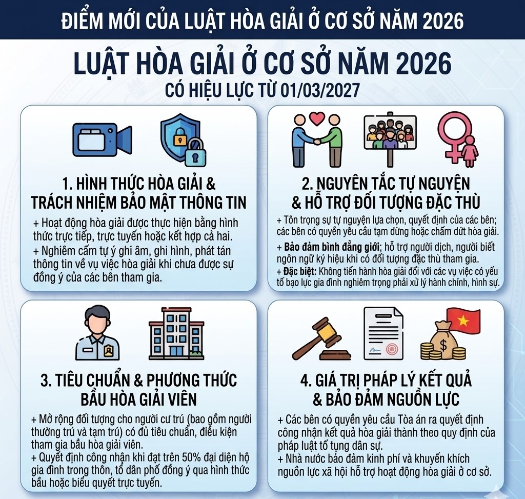 Những điểm mới đột phá của Luật Hòa giải ở cơ sở năm 2026