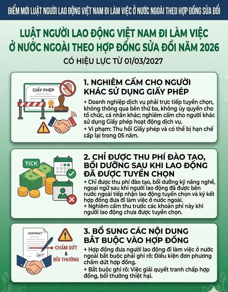 Infographic: Điểm mới của Luật Người lao động Việt Nam đi làm việc ở nước ngoài theo hợp đồng sửa đổi năm 2026