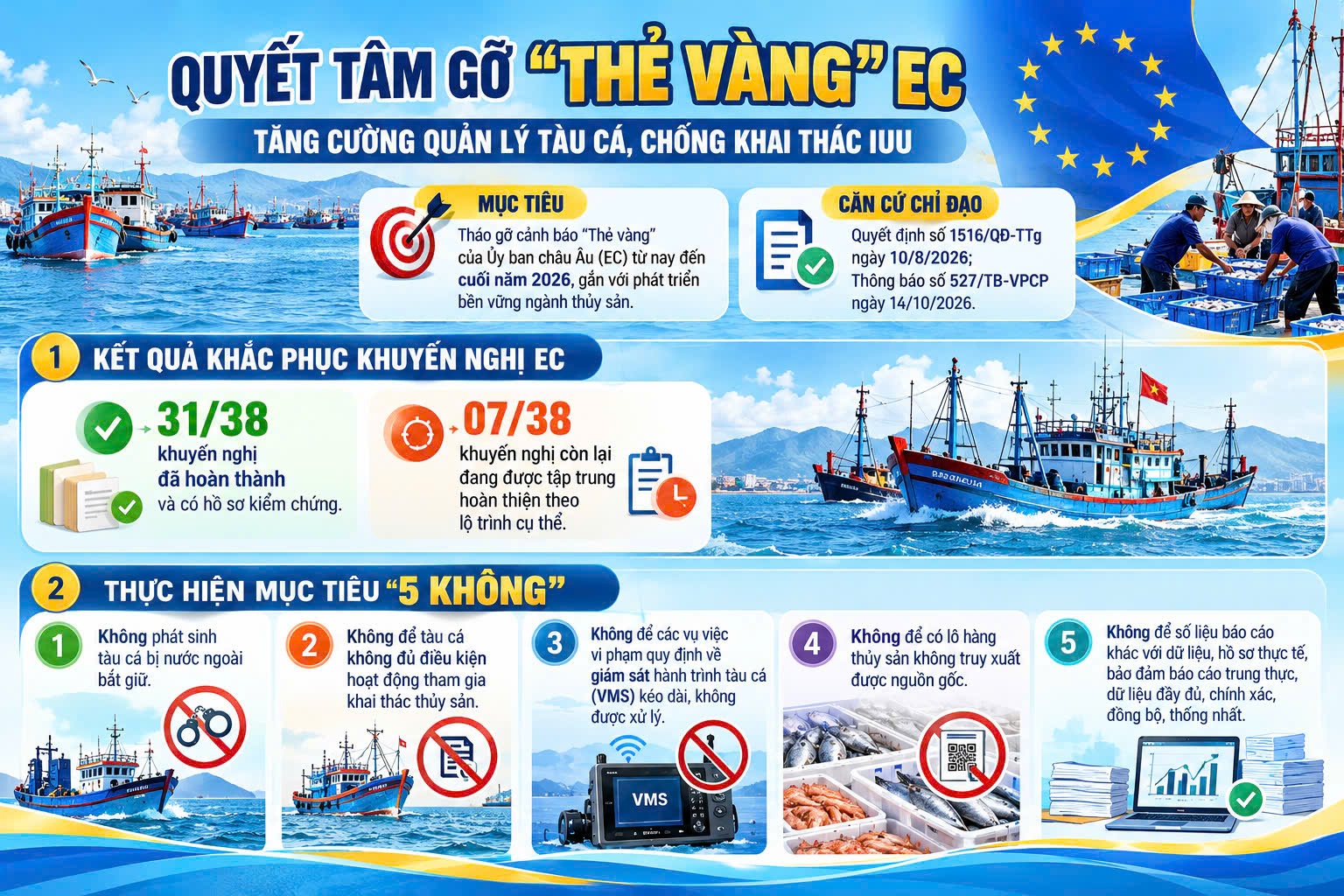 Infographic: Quyết tâm gỡ thẻ vàng EC - tăng cường quản lý tàu cá, chống khai tác IUU